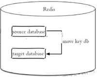 Redis键迁移(move、dump、restore、migrate)的三种实现