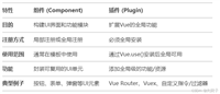 Vue中组件(Component)和插件(Plugin)的区别及说明