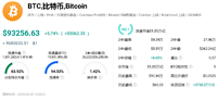 特朗普称将大幅降低对华关税,比特币突破 93,000 美元