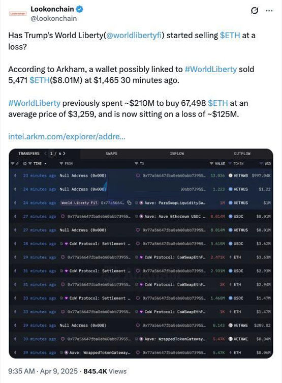 传川普defi项目wlfi抛售800万美元eth？world liberty financial否认卖币