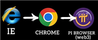 从IE到Pi Browser:Web3大迁移中的Pi Network角色解析