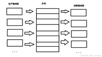 Linux基于阻塞队列的生产消费者模型详解