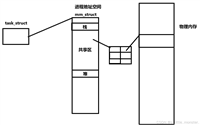 Linux之systemV共享内存方式