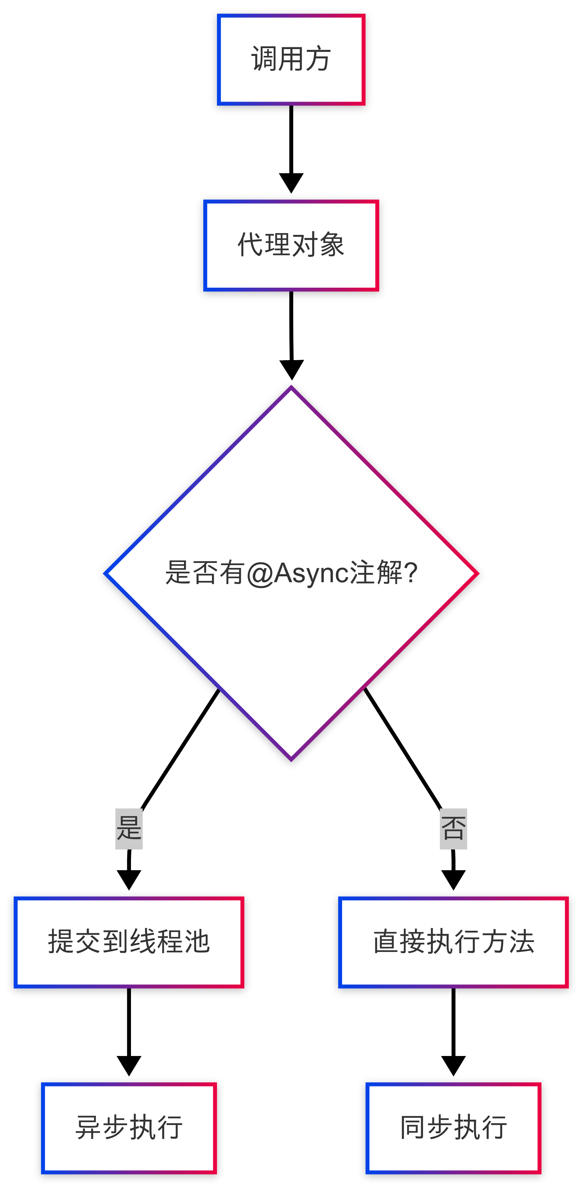 spring @async 内部调用失效问题：五种解决方案实战分析_taskexecutor