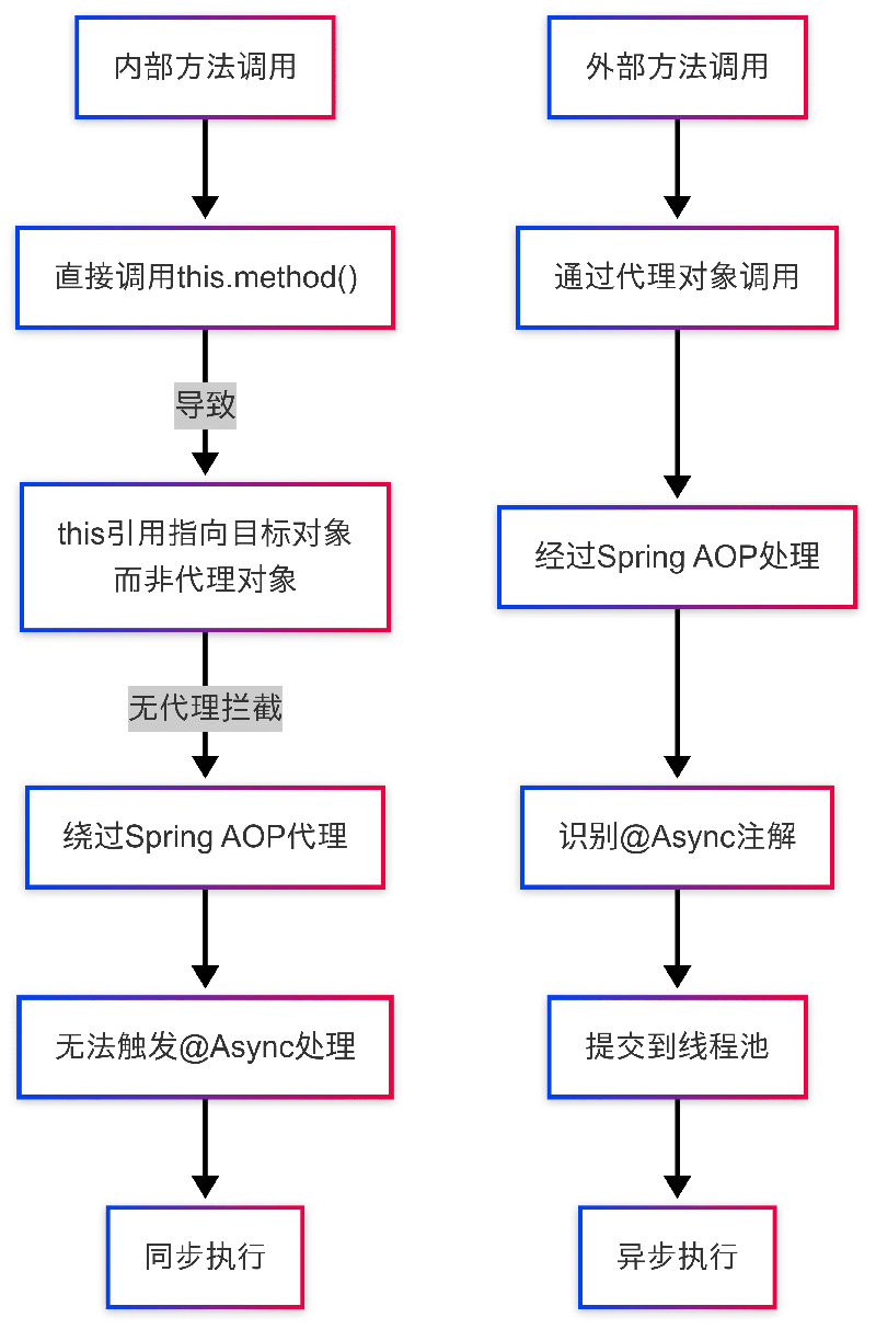 spring @async 内部调用失效问题：五种解决方案实战分析_taskexecutor_02