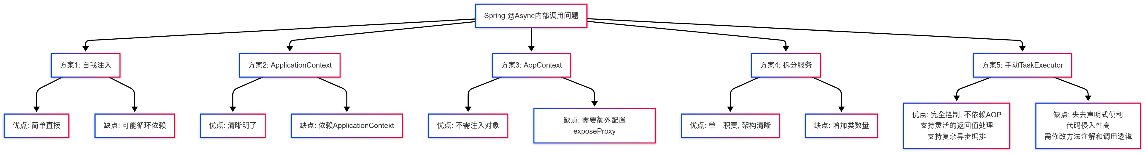 spring @async 内部调用失效问题：五种解决方案实战分析_taskexecutor_03