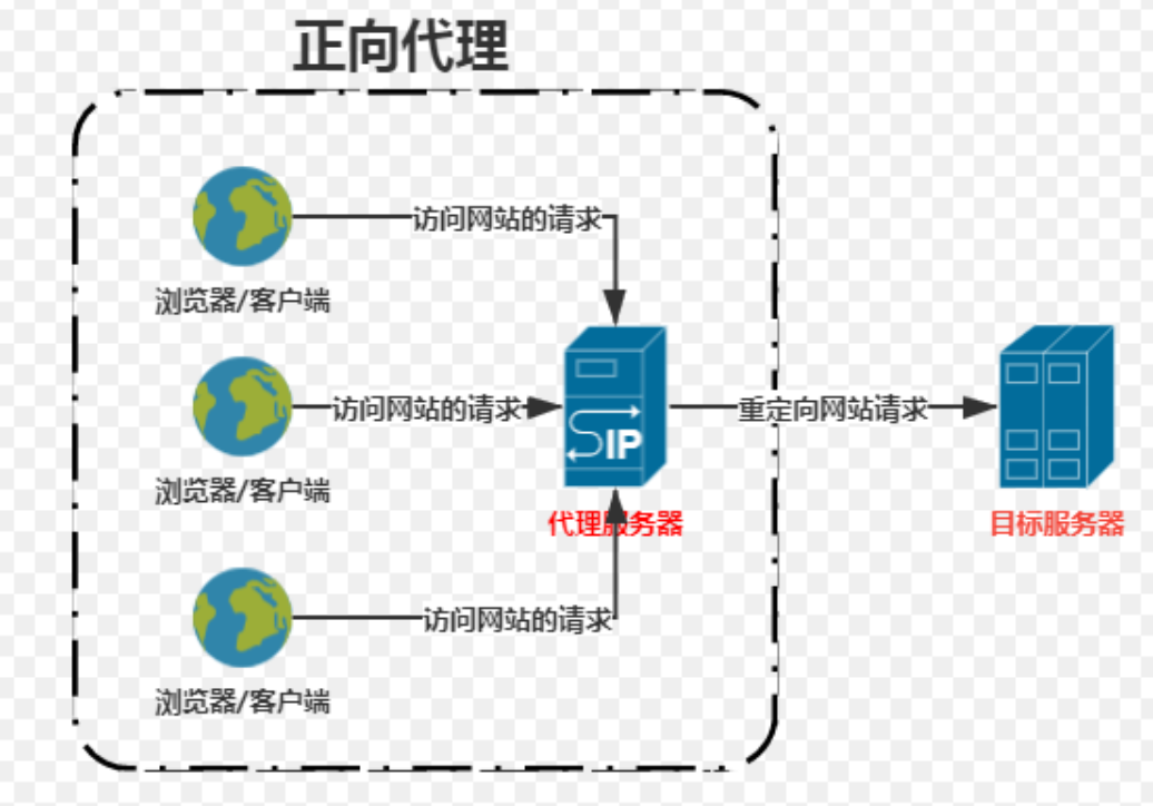 nginx的核心功能（2）_nginx