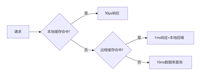 Redis+Caffeine如何构建高性能二级缓存