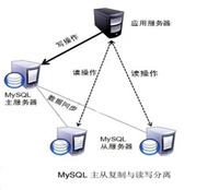 MySQL主从复制的原理及使用分析
