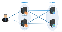 Nginx使用Keepalived部署web集群(高可用高性能负载均衡)实战案例
