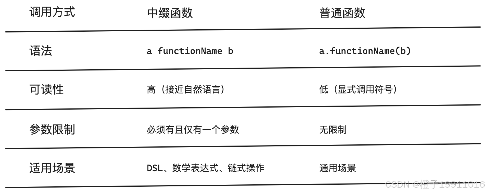 中缀函数和普通函数