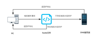 电脑系统Hosts文件原理和应用分享