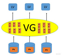 Linux给磁盘扩容(LVM方式)的方法实现