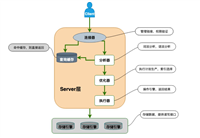 SQL语句在MySQL的执行过程详解