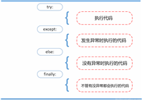 Python异常处理操作举例详细教程