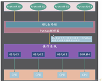 python多线程并发测试过程