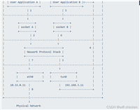 Linux tun虚拟网卡通信的使用解读