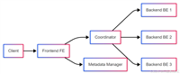Apache Doris中的Coordinator节点核心作用实例详解