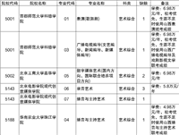 山西省2020年普通高校招生征集志愿公告[2020]第21号