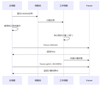 深入解析&nbsp;Java&nbsp;Future&nbsp;类及代码示例