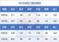 2025深圳二模分数线公布(含成绩排名)