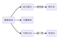 PostgreSQL 默认隔离级别的设置