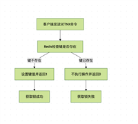 Redis中的分布式锁之SETNX底层实现方式
