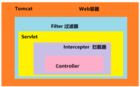 Spring&nbsp;框架中拦截器与过滤器的区别及拦截器使用详解