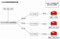 Redis分片集群、数据读写规则问题小结