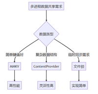 Android实现多进程数据共享的方法解析