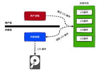 异步IO框架io_uring实现TCP服务器的详细过程