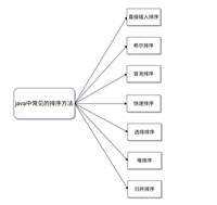 java中常用排序方法有哪些详解