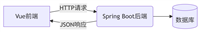 SpringBoot+Vue&nbsp;前后端接口交互的项目实践