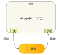 Linux之匿名管道和命名管道详解