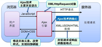 AJAX常见的几种封装方法实例详解