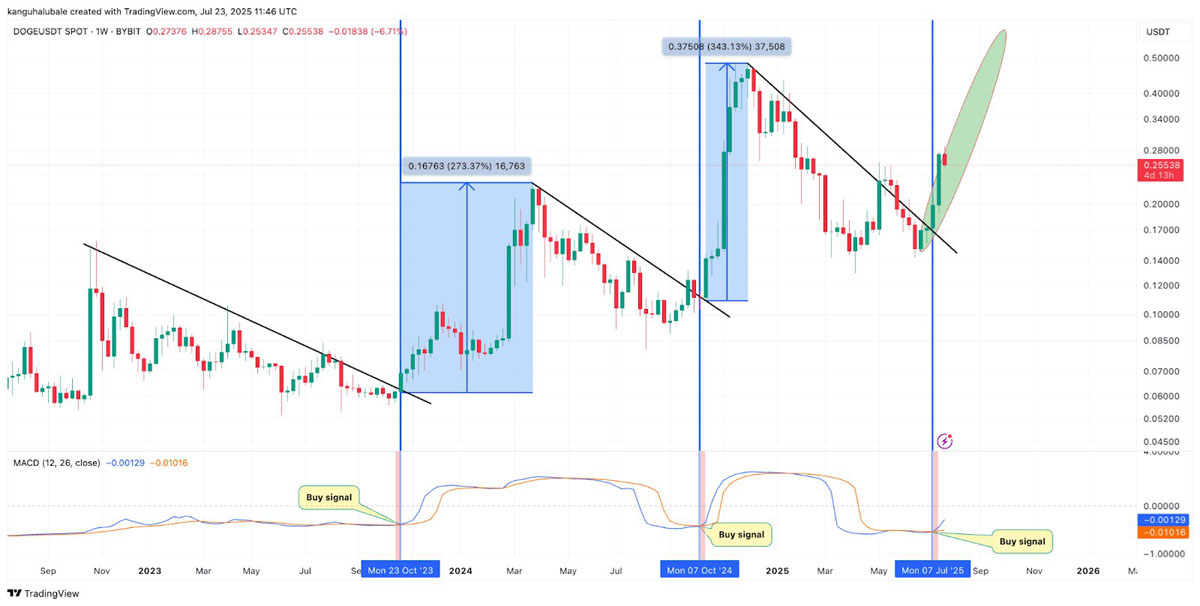 doge价格在该指标转为看涨时曾上涨340%