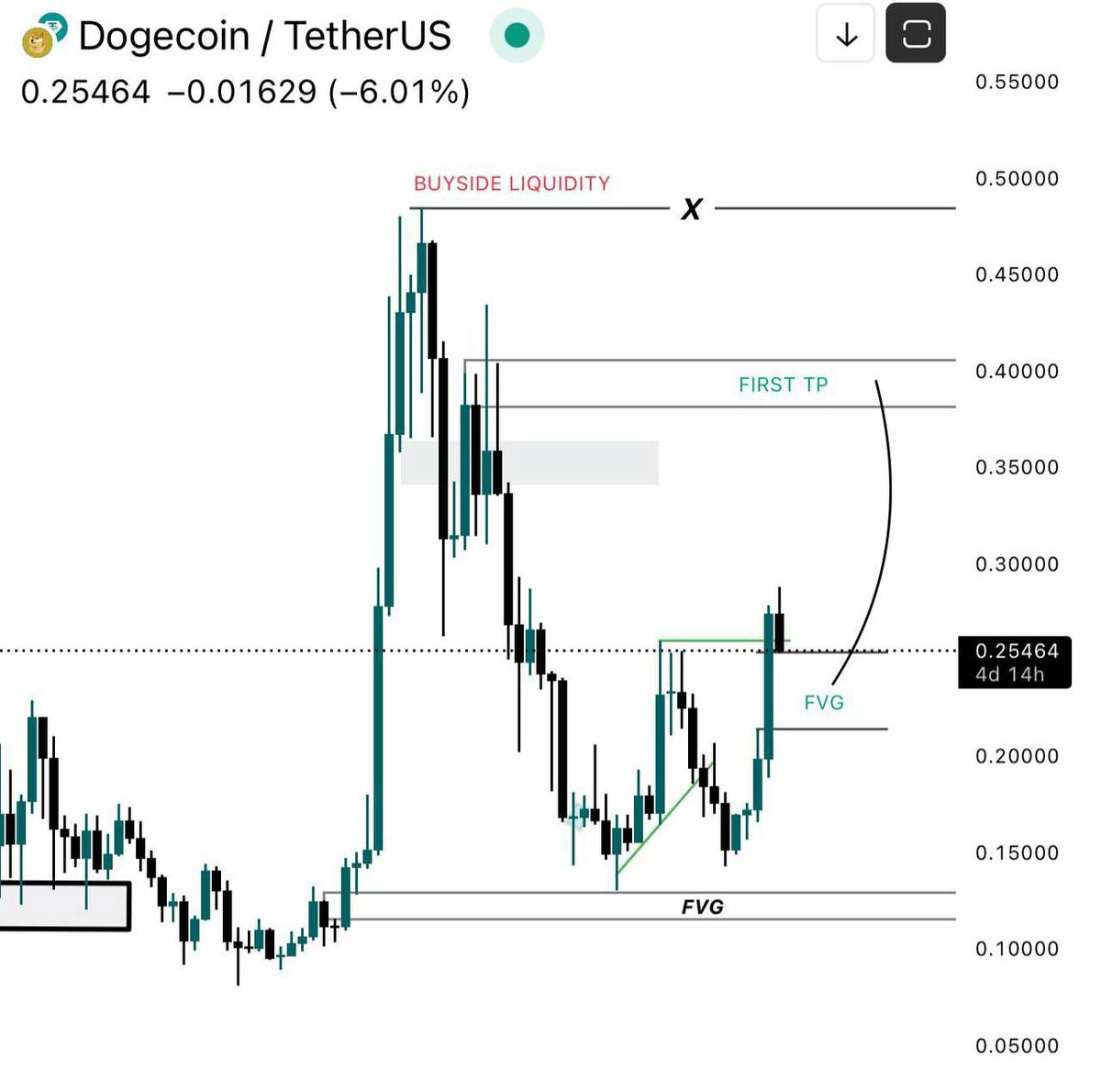 doge价格在该指标转为看涨时曾上涨340%