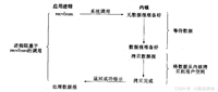 Linux中的几种IO模型详解