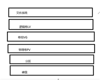 Linux LVM动态存储管理的指南分享