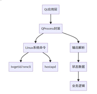 Linux下实时获取WiFi与热点状态的方法详解