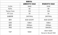 移动端RTX/桌面端RTX 5060差别大吗? 实际游戏体验对比评测