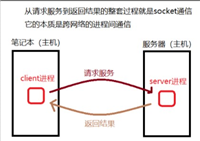 Linux UDP网络编程套接字sockets介绍