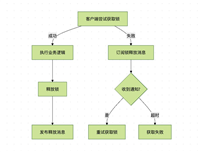 Redis分布式锁中Redission底层实现方式
