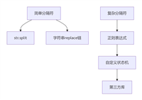 Python如何处理多分隔符的字符串拆分