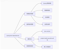 Springboot项目构建时各种依赖详细介绍与依赖关系说明详解