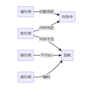 Java中的四种引用类型之强引用、软引用、弱引用和虚引用及用法详解