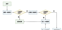Redis结合Caffeine两级缓存的三种实现方式