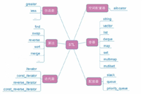 C++ string类详解(STL简介, string类,访问修改字符)