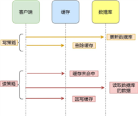 Redis延迟双删的具体使用