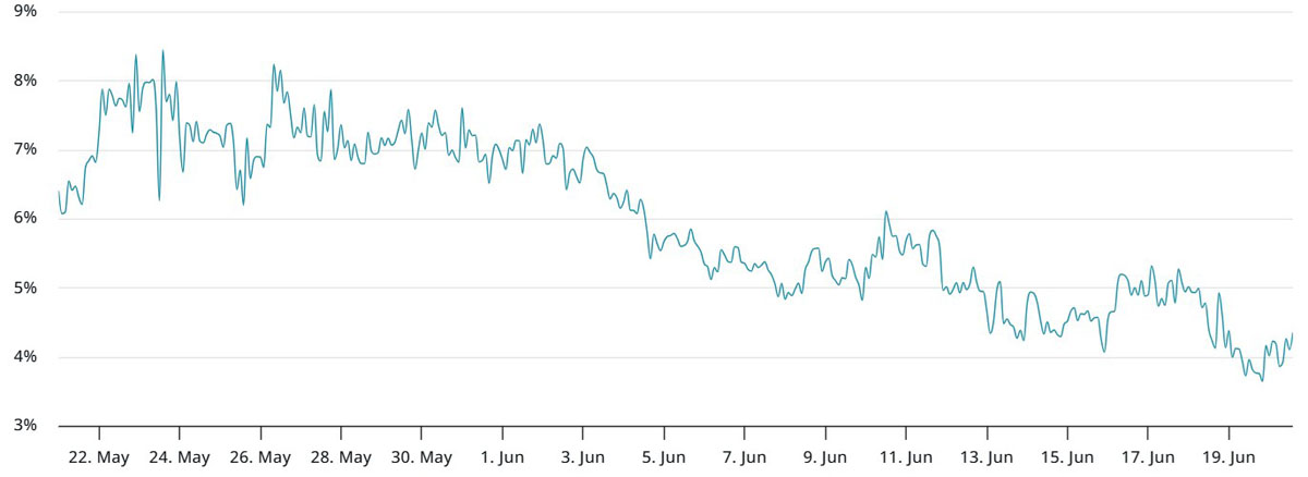 比特币(btc)etf资金持续流入，期货溢价仍跌至三个月低点